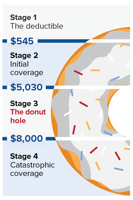 2024 Medicare Part D Donut Hole